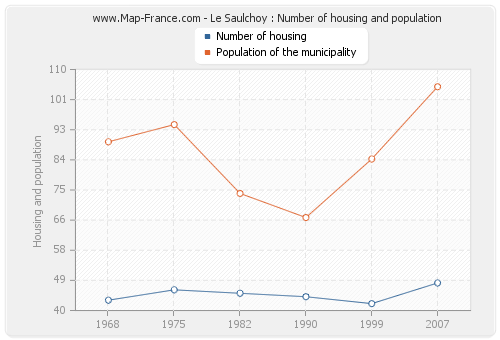 Le Saulchoy : Number of housing and population